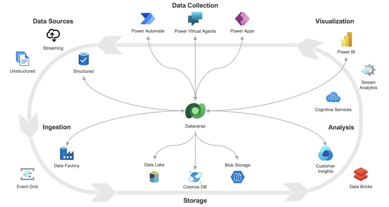 Power Platform architecture showing Dataverse, Power Apps, Power Automate, and analytics integration