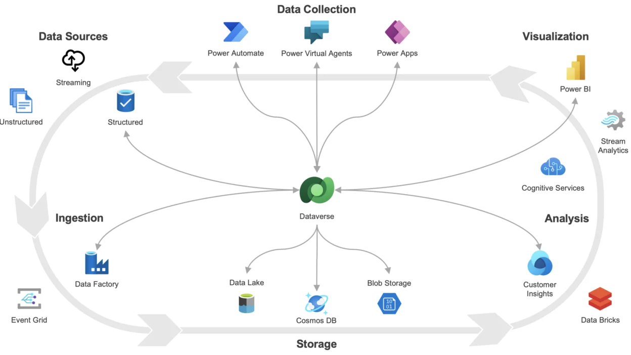 Power Platform architecture showing Dataverse, Power Apps, Power Automate, and analytics integration